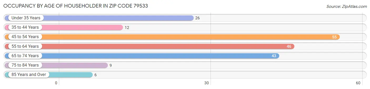 Occupancy by Age of Householder in Zip Code 79533