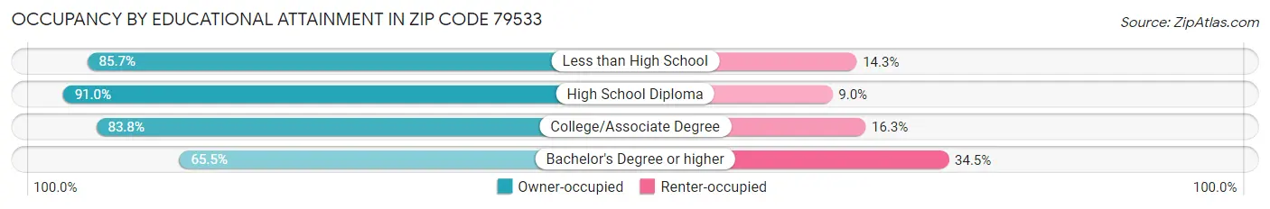 Occupancy by Educational Attainment in Zip Code 79533