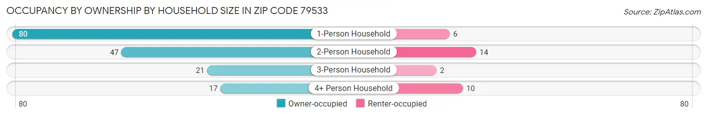 Occupancy by Ownership by Household Size in Zip Code 79533