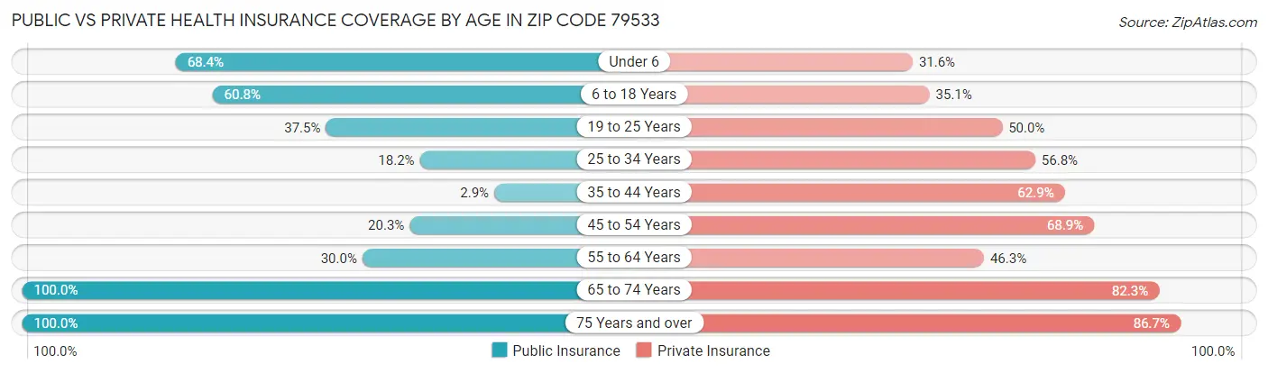 Public vs Private Health Insurance Coverage by Age in Zip Code 79533