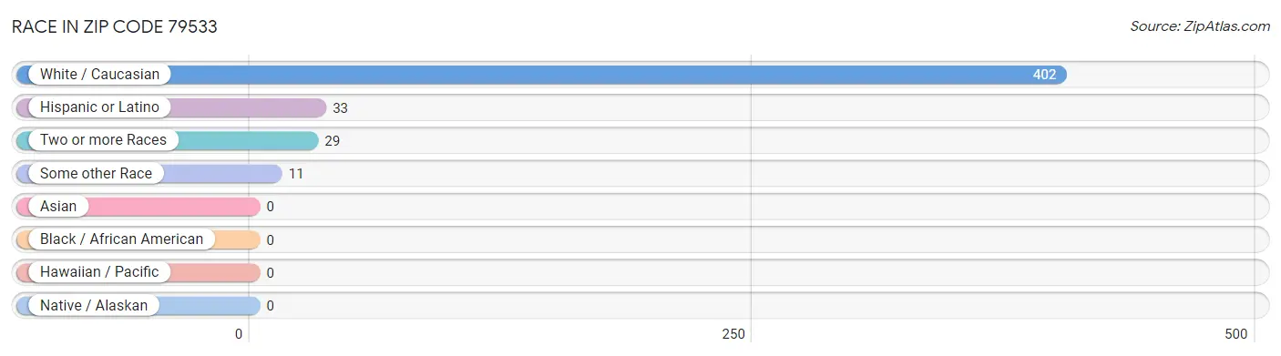 Race in Zip Code 79533