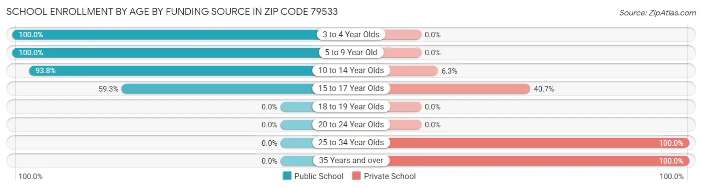 School Enrollment by Age by Funding Source in Zip Code 79533