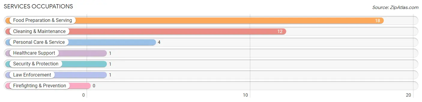 Services Occupations in Zip Code 79533