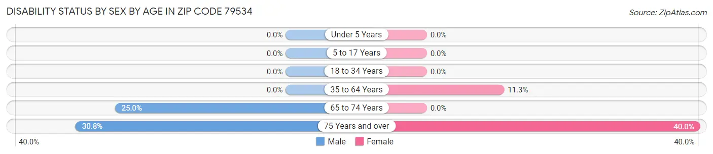 Disability Status by Sex by Age in Zip Code 79534