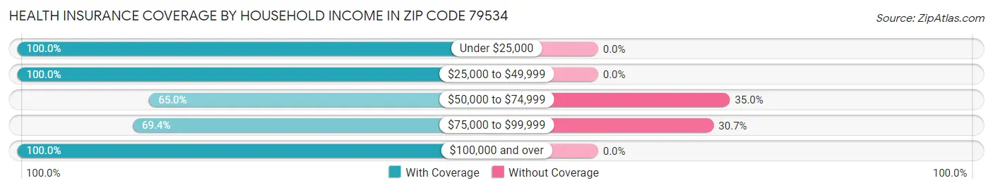Health Insurance Coverage by Household Income in Zip Code 79534