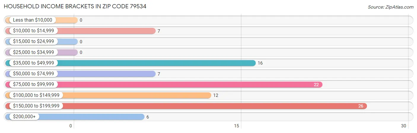 Household Income Brackets in Zip Code 79534