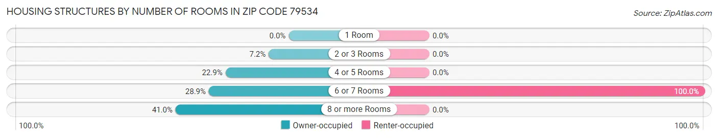 Housing Structures by Number of Rooms in Zip Code 79534