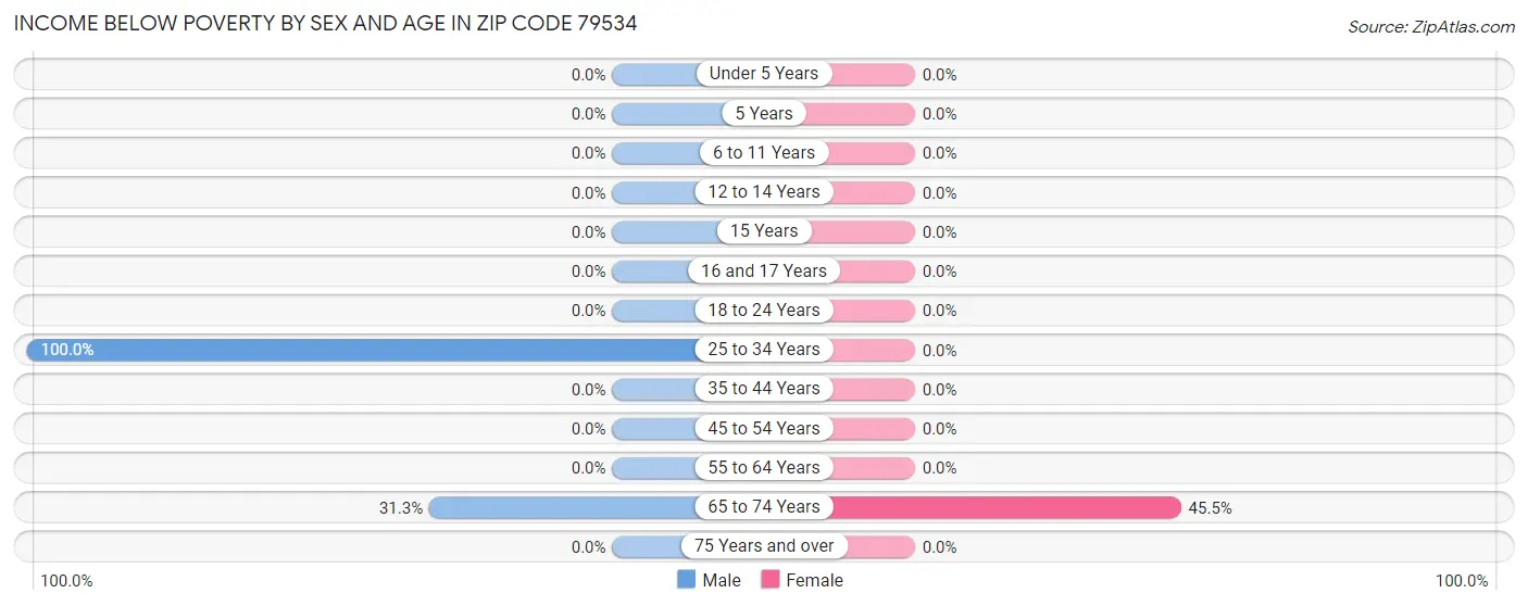 Income Below Poverty by Sex and Age in Zip Code 79534