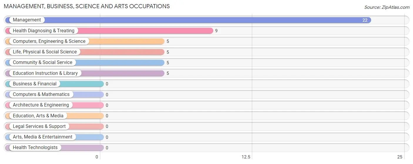 Management, Business, Science and Arts Occupations in Zip Code 79534