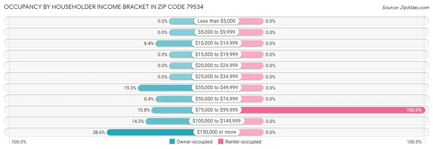 Occupancy by Householder Income Bracket in Zip Code 79534