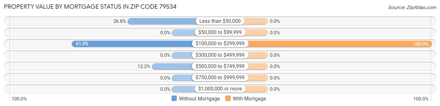 Property Value by Mortgage Status in Zip Code 79534