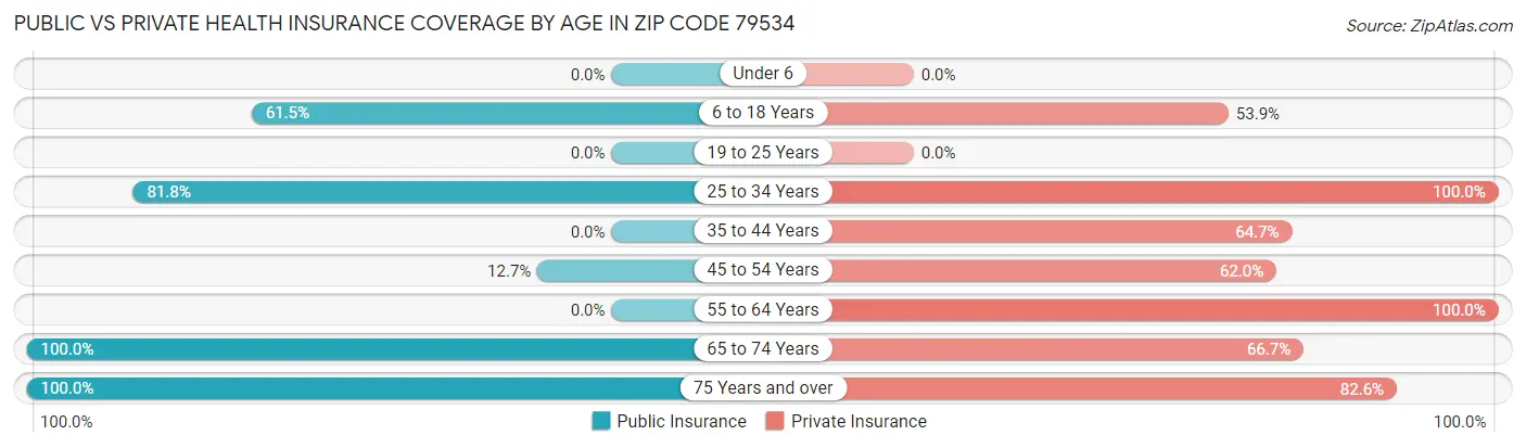 Public vs Private Health Insurance Coverage by Age in Zip Code 79534