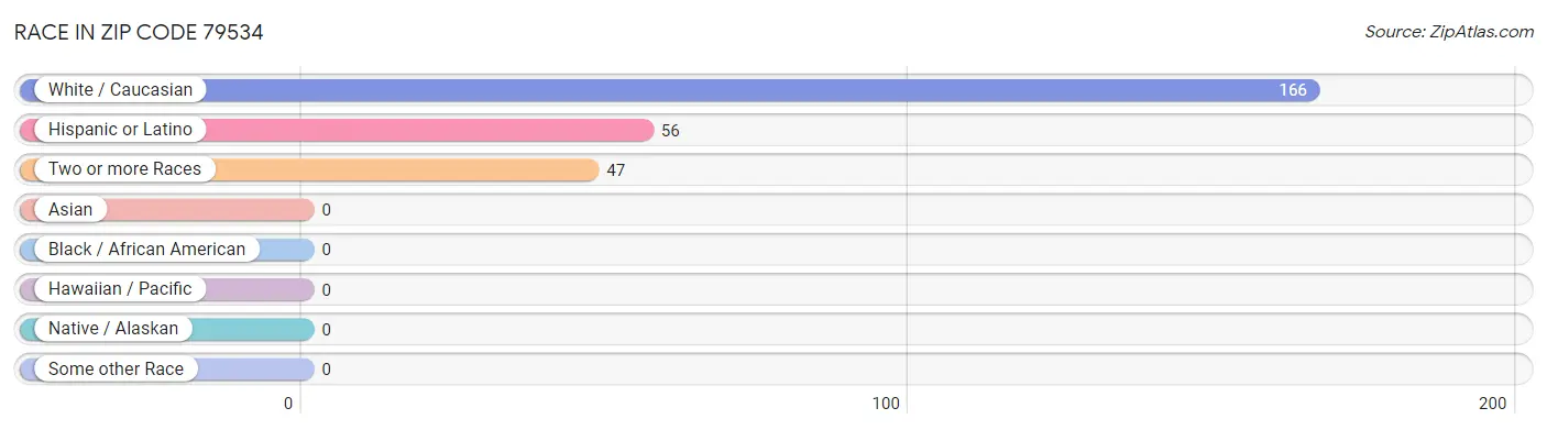 Race in Zip Code 79534