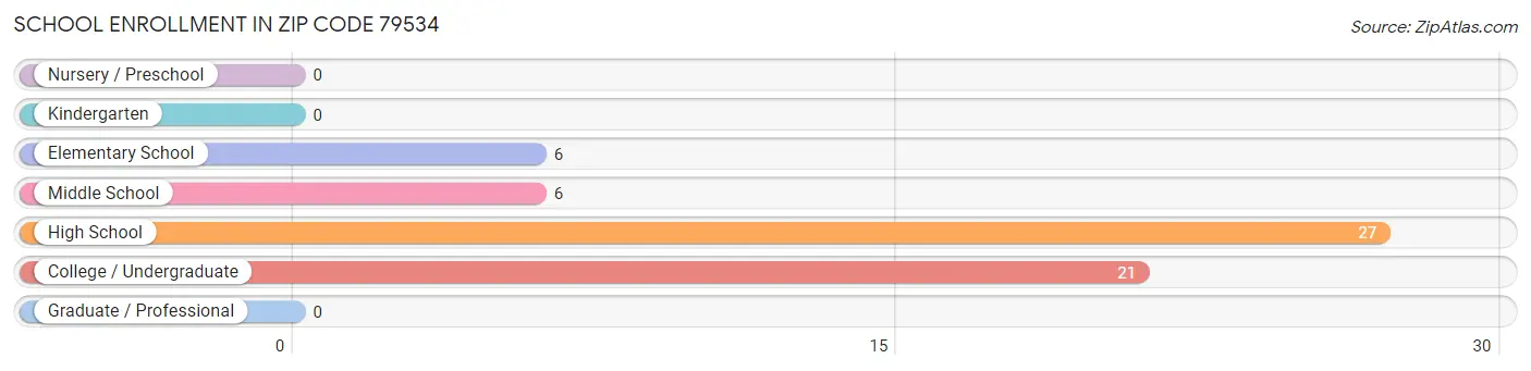 School Enrollment in Zip Code 79534