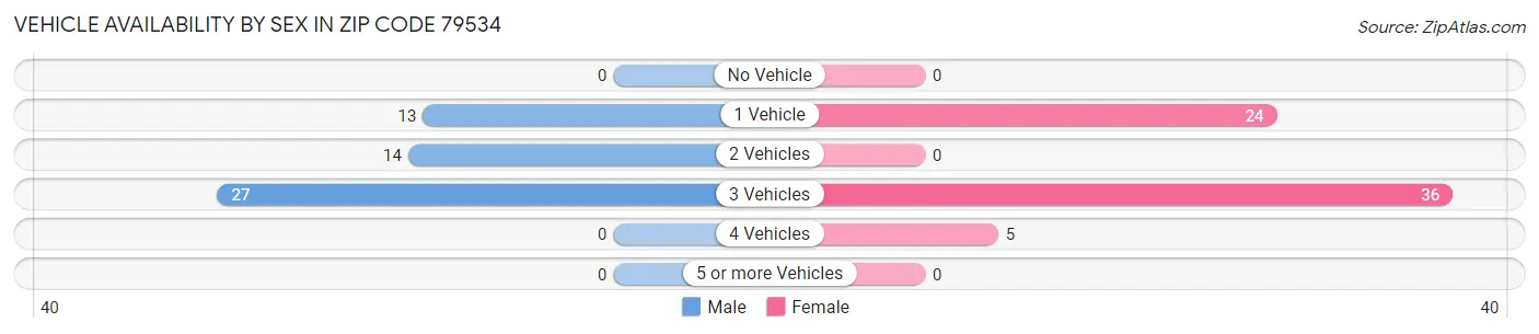 Vehicle Availability by Sex in Zip Code 79534