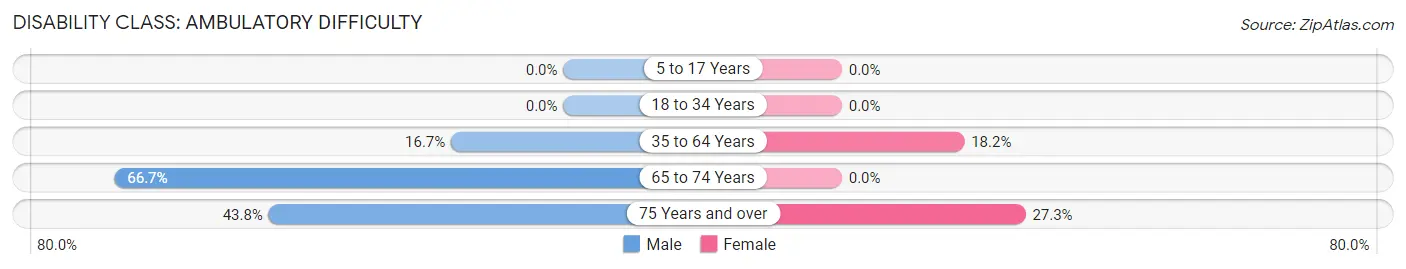 Disability in Zip Code 79535: <span>Ambulatory Difficulty</span>