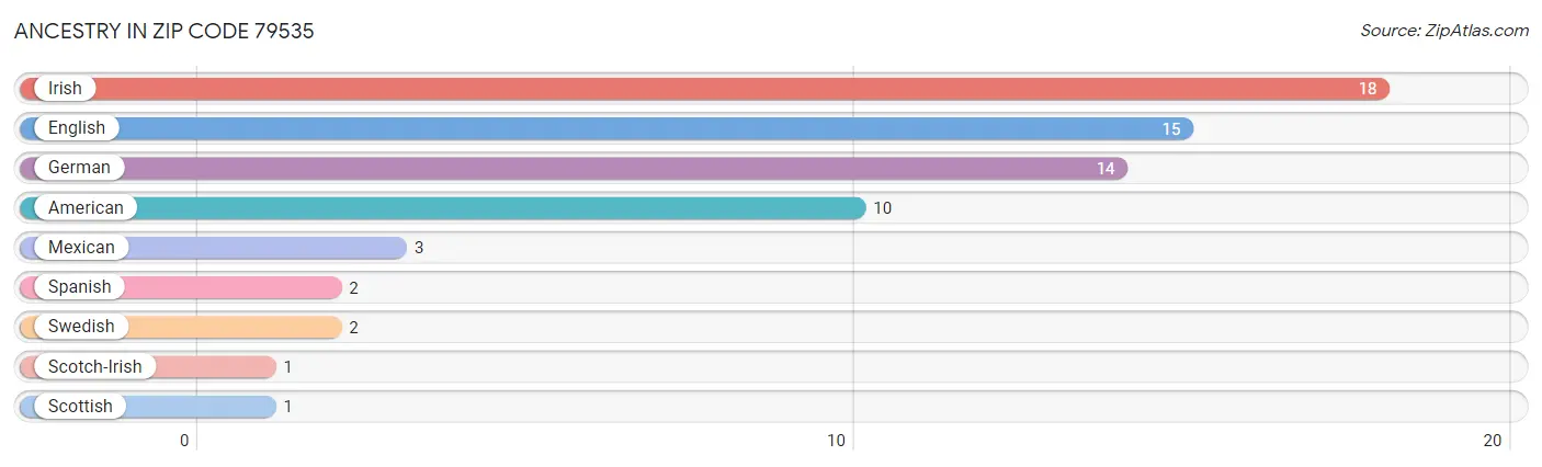 Ancestry in Zip Code 79535