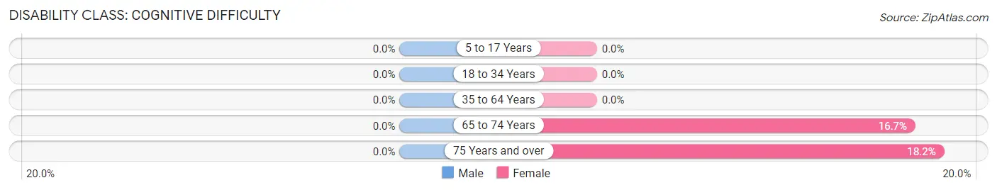 Disability in Zip Code 79535: <span>Cognitive Difficulty</span>