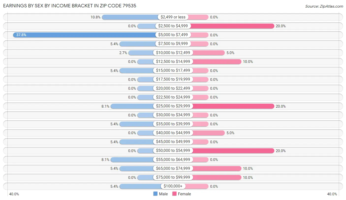 Earnings by Sex by Income Bracket in Zip Code 79535