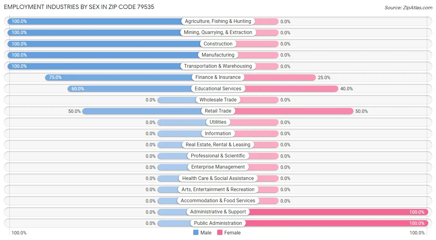 Employment Industries by Sex in Zip Code 79535