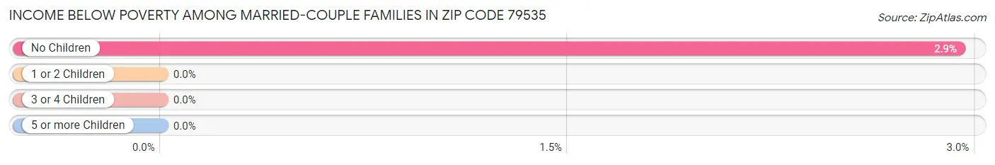 Income Below Poverty Among Married-Couple Families in Zip Code 79535