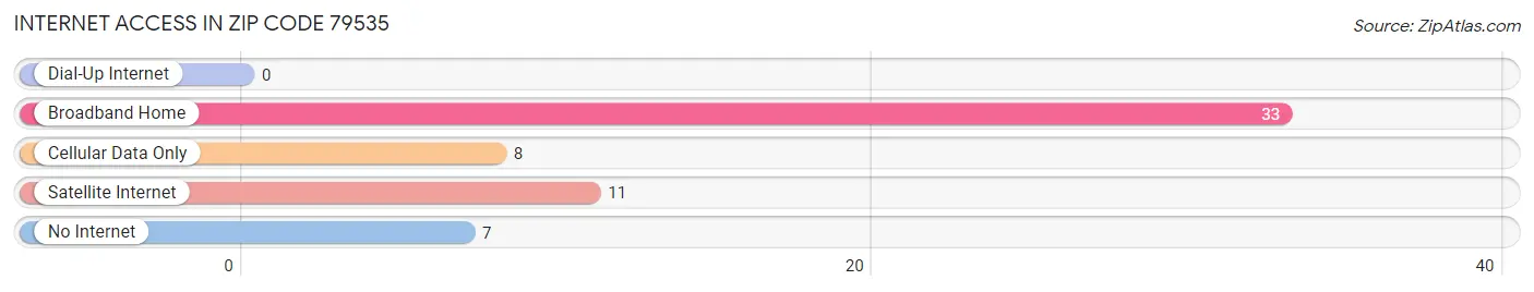 Internet Access in Zip Code 79535