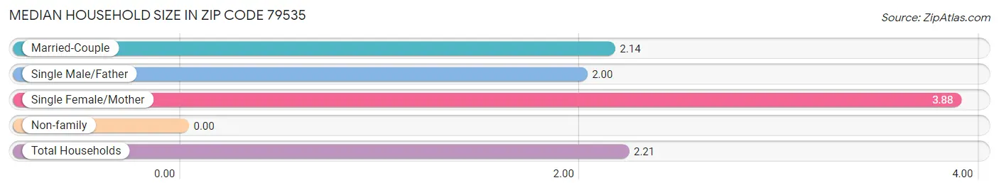 Median Household Size in Zip Code 79535