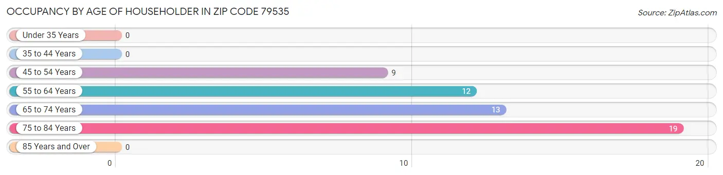 Occupancy by Age of Householder in Zip Code 79535