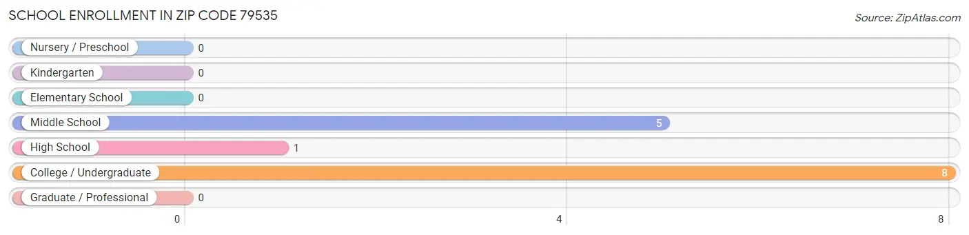 School Enrollment in Zip Code 79535