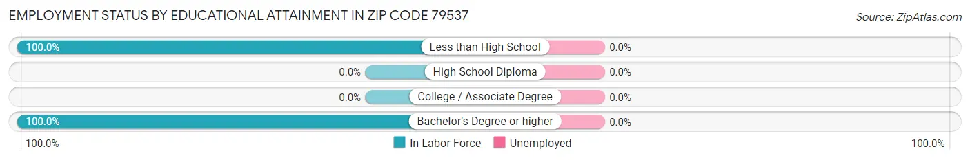 Employment Status by Educational Attainment in Zip Code 79537