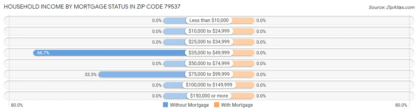 Household Income by Mortgage Status in Zip Code 79537