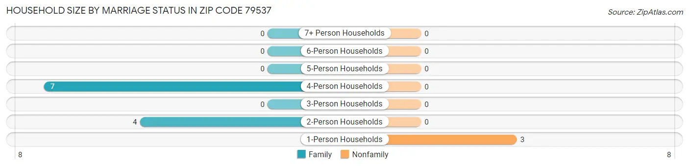 Household Size by Marriage Status in Zip Code 79537