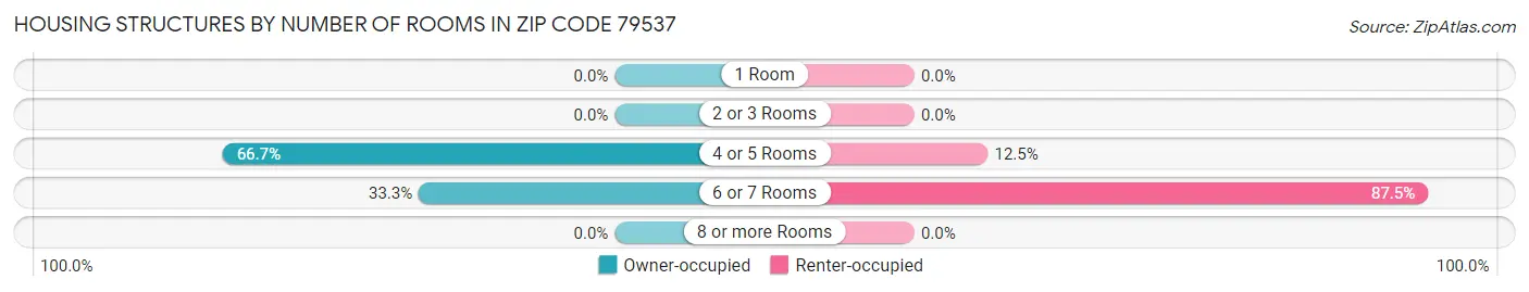 Housing Structures by Number of Rooms in Zip Code 79537