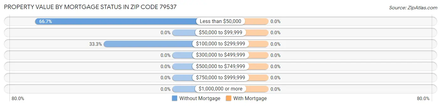 Property Value by Mortgage Status in Zip Code 79537