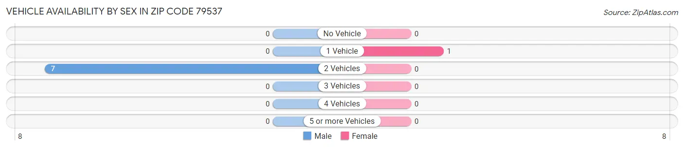 Vehicle Availability by Sex in Zip Code 79537