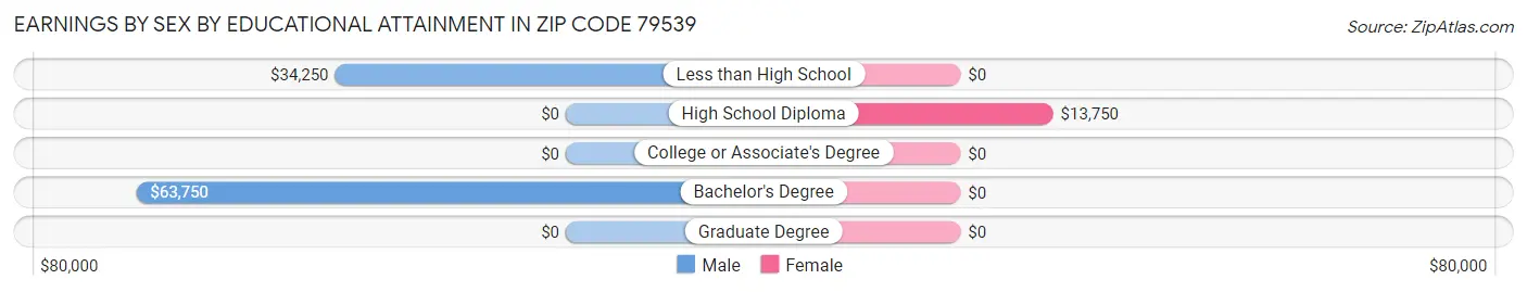 Earnings by Sex by Educational Attainment in Zip Code 79539