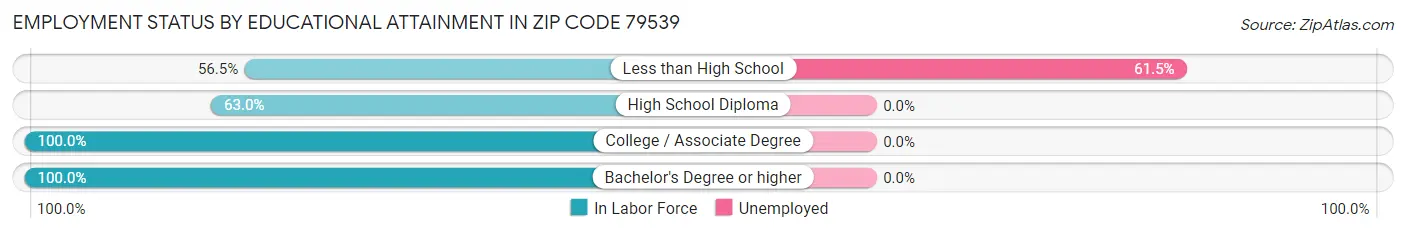 Employment Status by Educational Attainment in Zip Code 79539