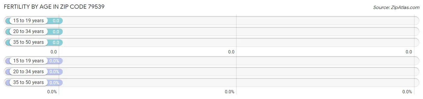 Female Fertility by Age in Zip Code 79539