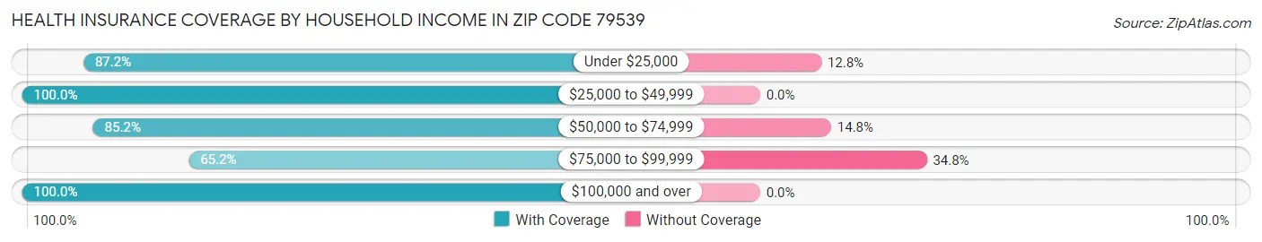 Health Insurance Coverage by Household Income in Zip Code 79539