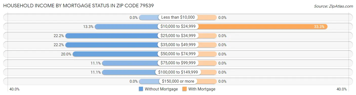 Household Income by Mortgage Status in Zip Code 79539