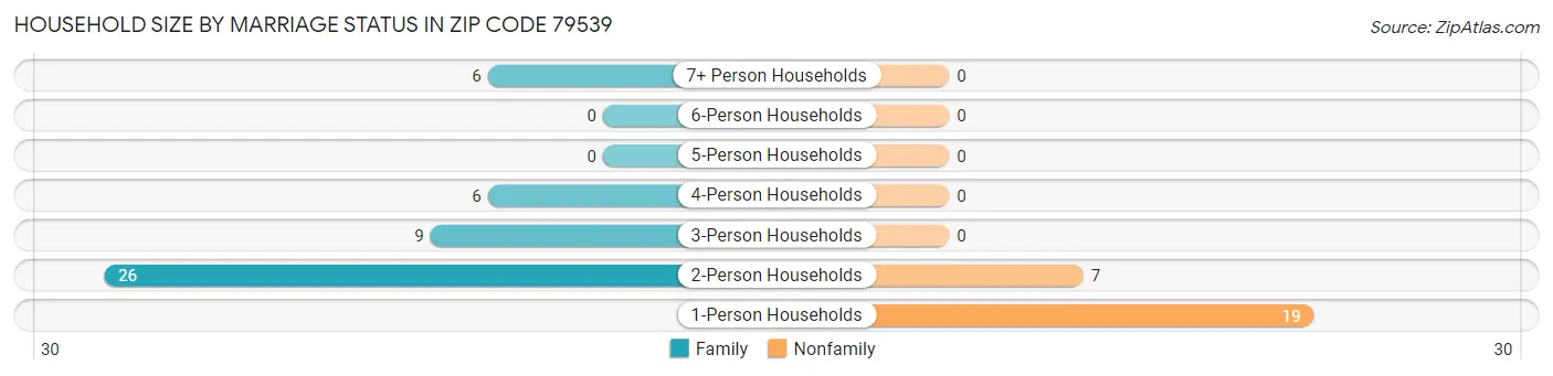 Household Size by Marriage Status in Zip Code 79539
