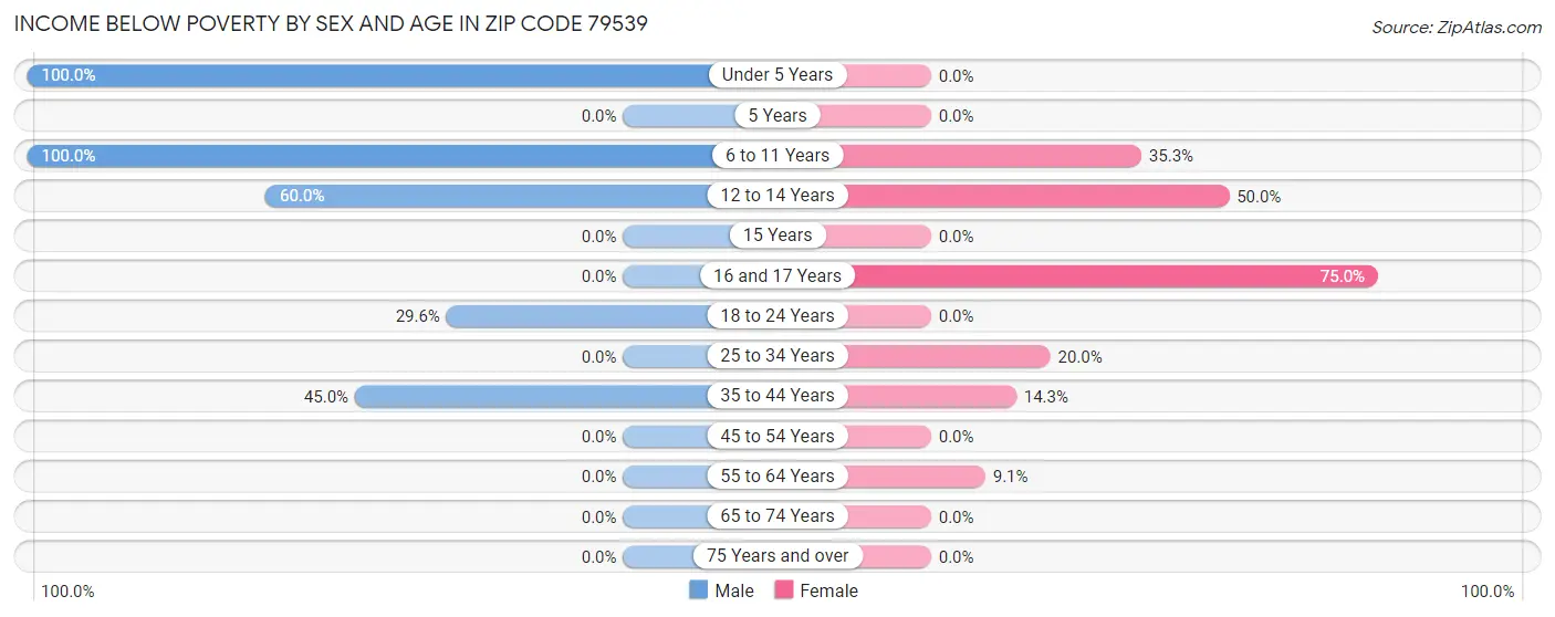 Income Below Poverty by Sex and Age in Zip Code 79539