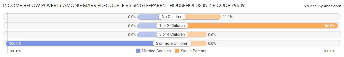 Income Below Poverty Among Married-Couple vs Single-Parent Households in Zip Code 79539