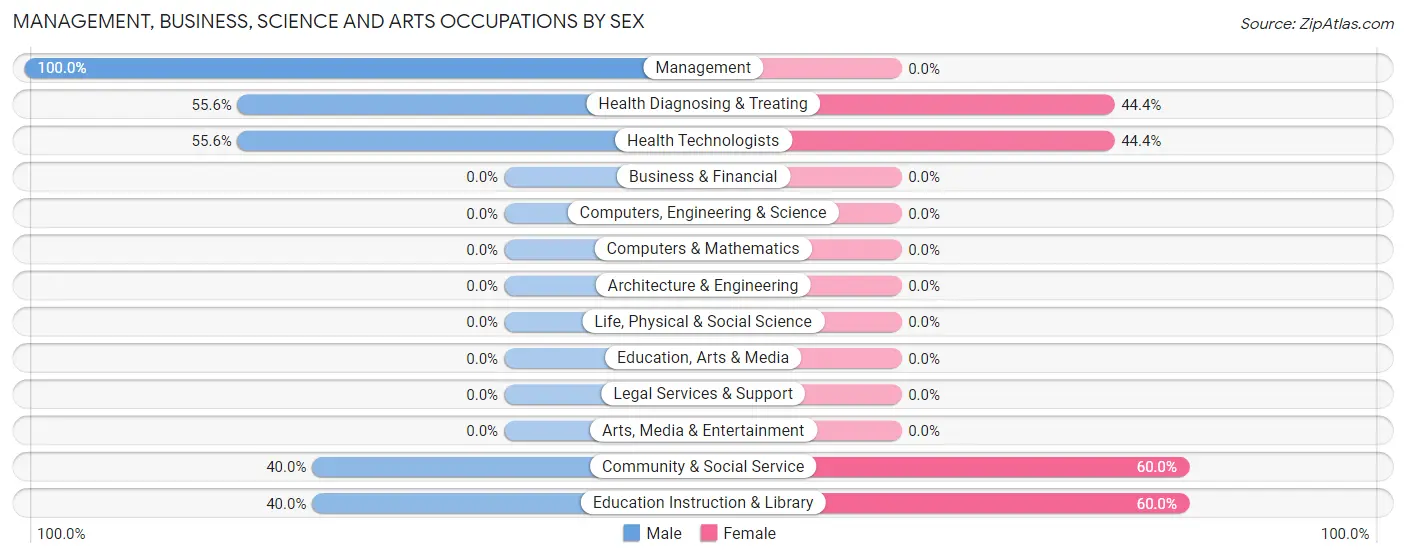 Management, Business, Science and Arts Occupations by Sex in Zip Code 79539