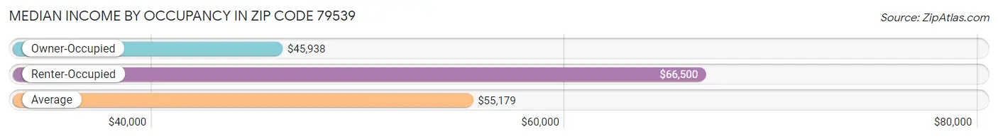 Median Income by Occupancy in Zip Code 79539