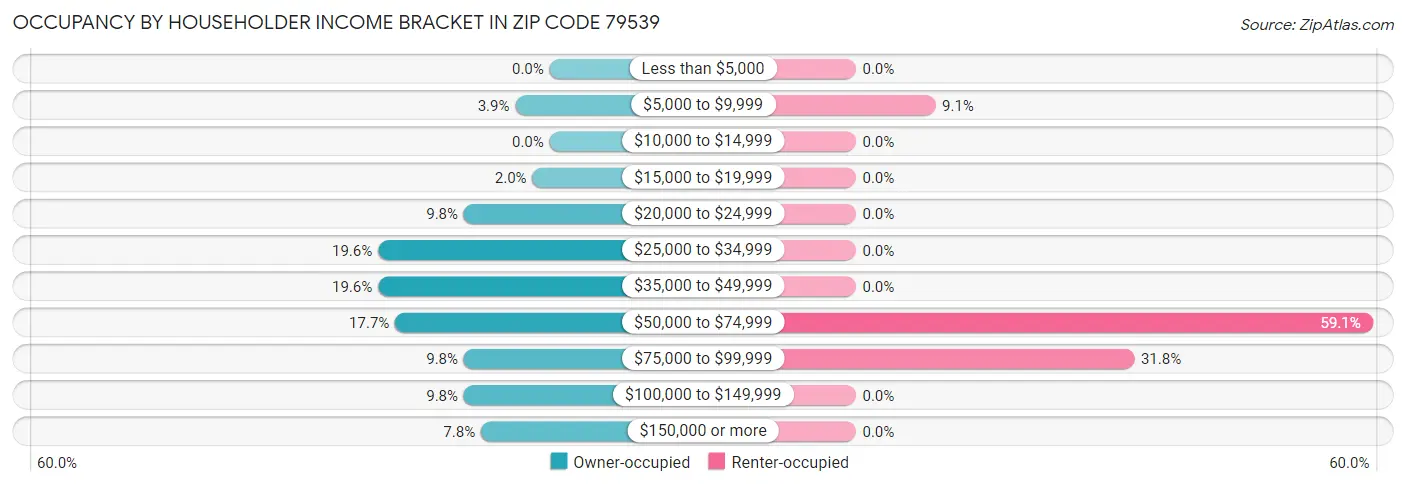 Occupancy by Householder Income Bracket in Zip Code 79539