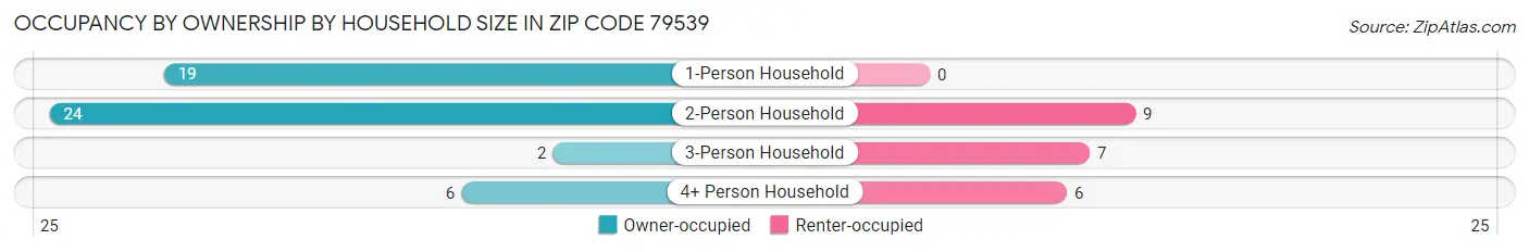 Occupancy by Ownership by Household Size in Zip Code 79539