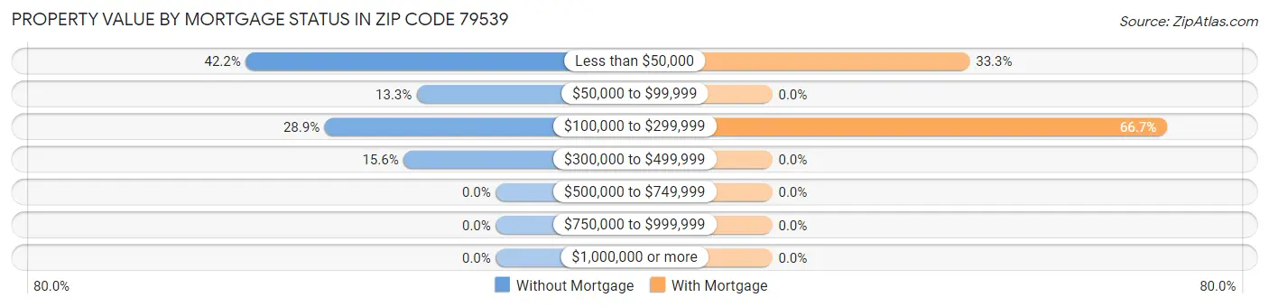 Property Value by Mortgage Status in Zip Code 79539