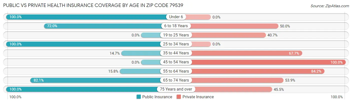 Public vs Private Health Insurance Coverage by Age in Zip Code 79539