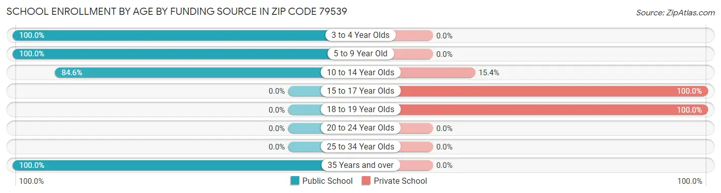 School Enrollment by Age by Funding Source in Zip Code 79539